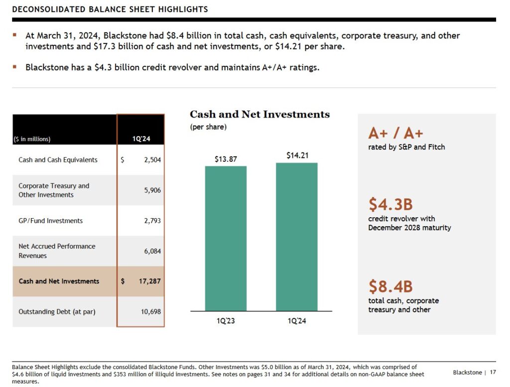 Blackstone Results - Deconsolidated Balance Sheet Highlights Q1 2024