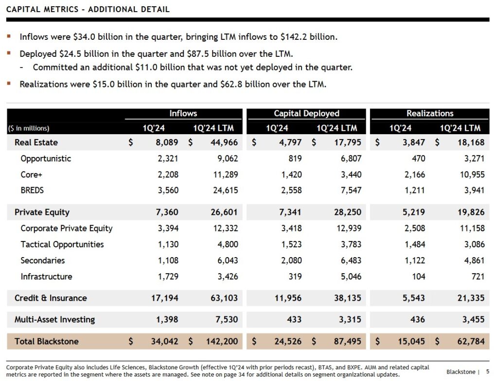 Blackstone Results - Q1 2024 and Q12024LTM Capital Metrics
