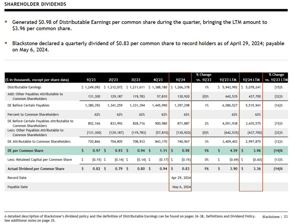 Blackstone Results - Shareholder Dividends Q1 2023 - Q1 2024