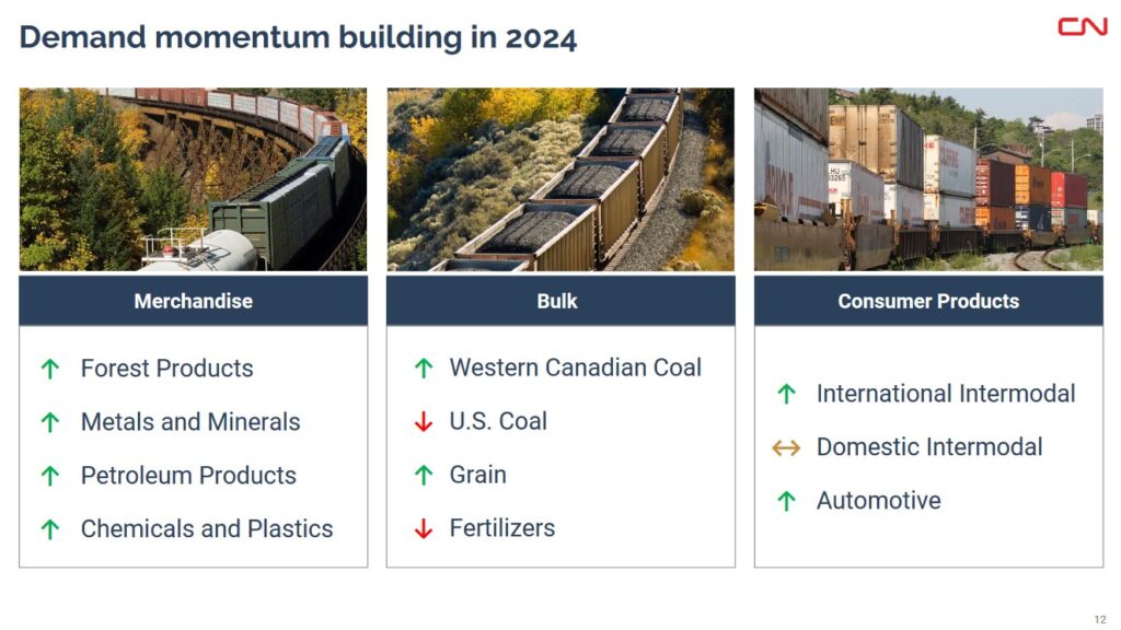 CNR - Demand Momentum Building In 2024