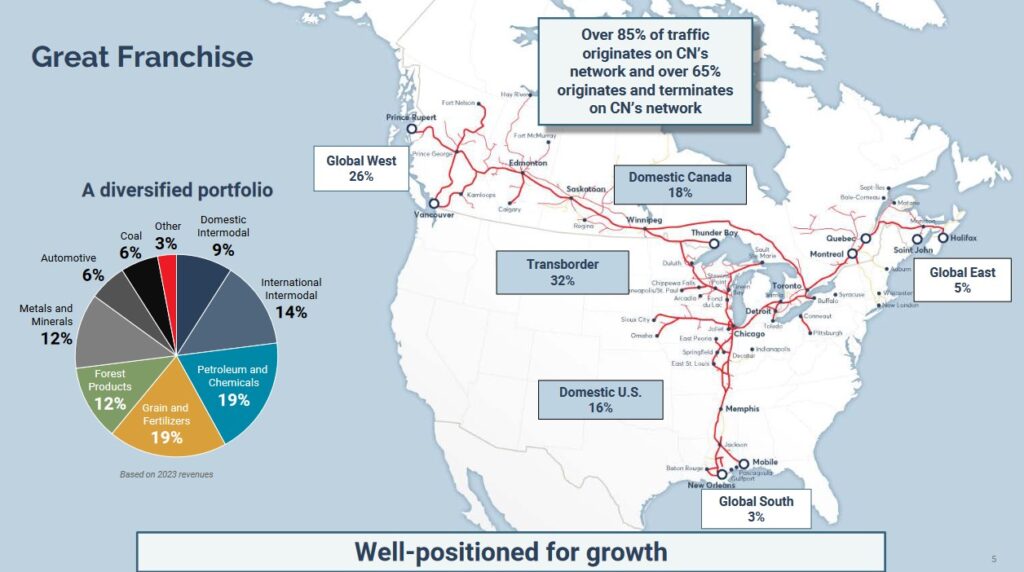 Canadian National Railway Is Perennially Overvalued - Overview January 2024 Investor Presentation