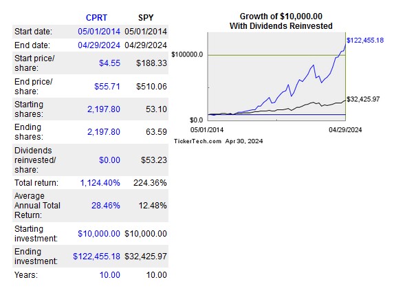 CPRT - Growth of $10000 over 10 years May 1 2014 - April 29 2024