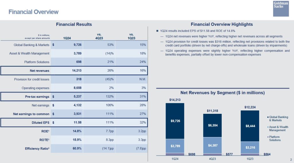 GS - Q1 2024 Financial Overview