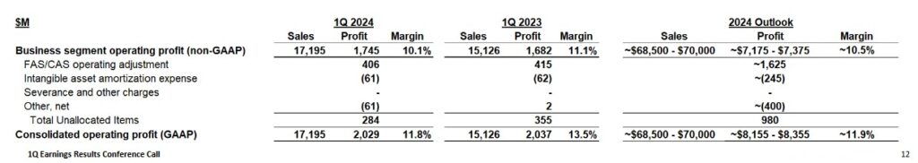 LMT - Q1 2023 Q1 2024 and FY2024 Consolidated Operating Profit Outlook - April 23 2024