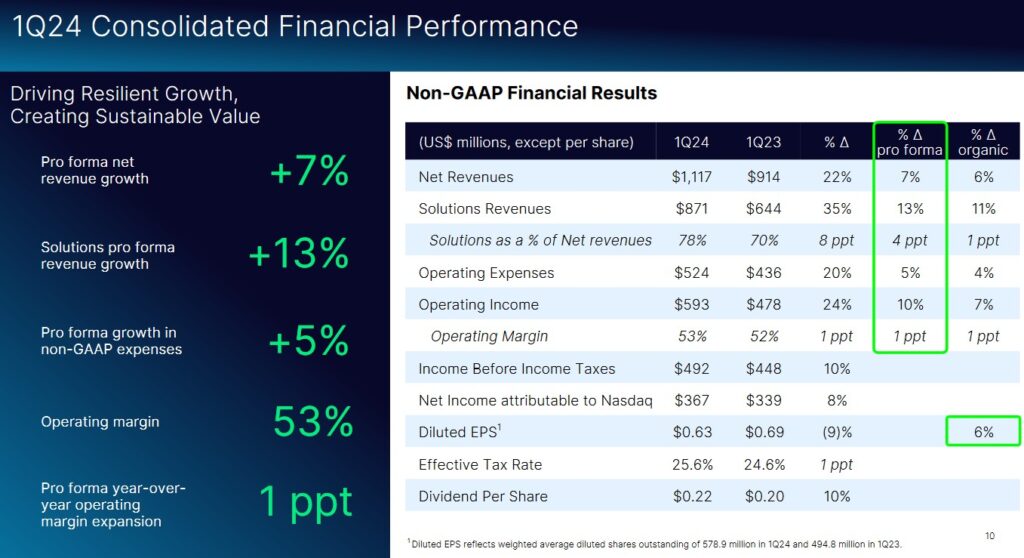 NDAQ - Q1 2024 Consolidated Financial Performance