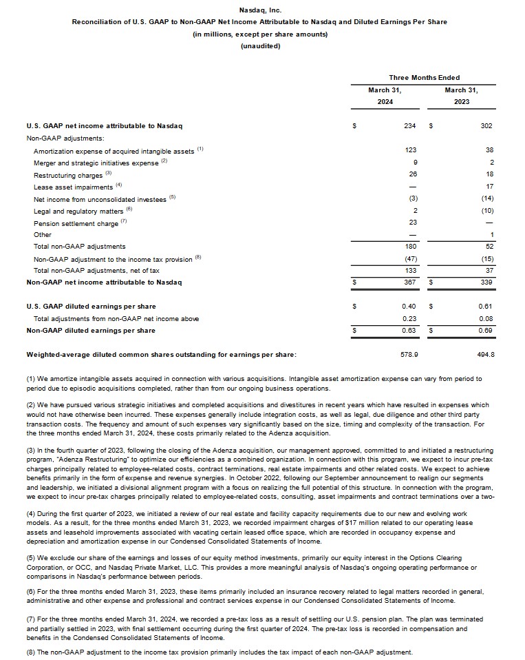 NDAQ - Reconciliation of GAAP to non-GAAP Net Income Attributable to NDAQ and Diluted EPS Q1 2023 and Q1 2024