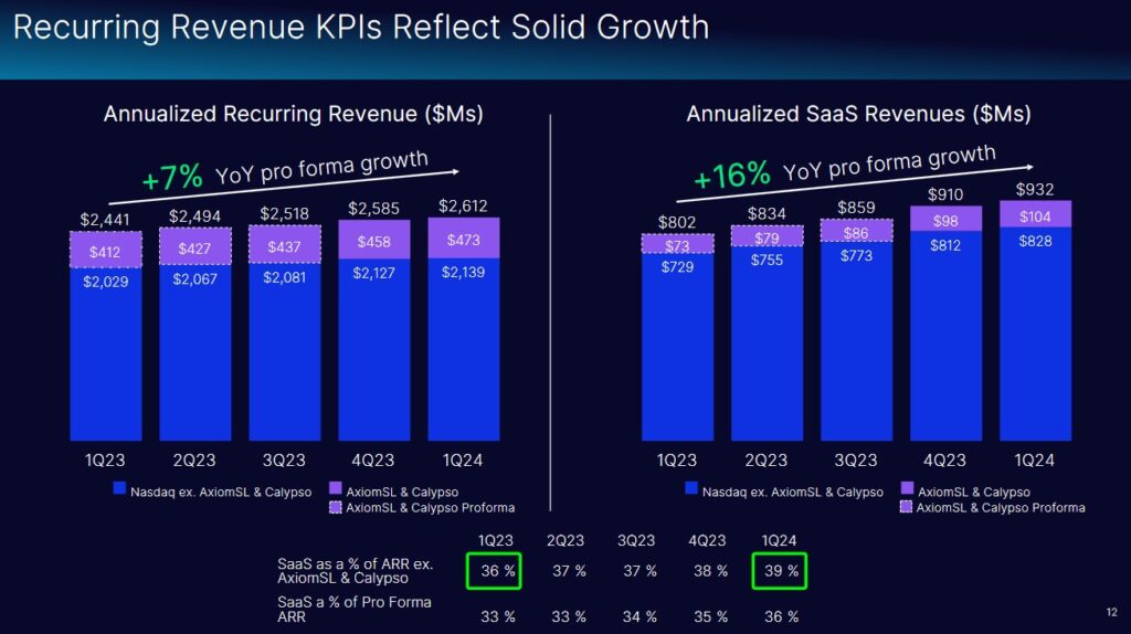 NDAQ - Solid Growth In Recurring Revenue - Q1 2023 - Q1 2024