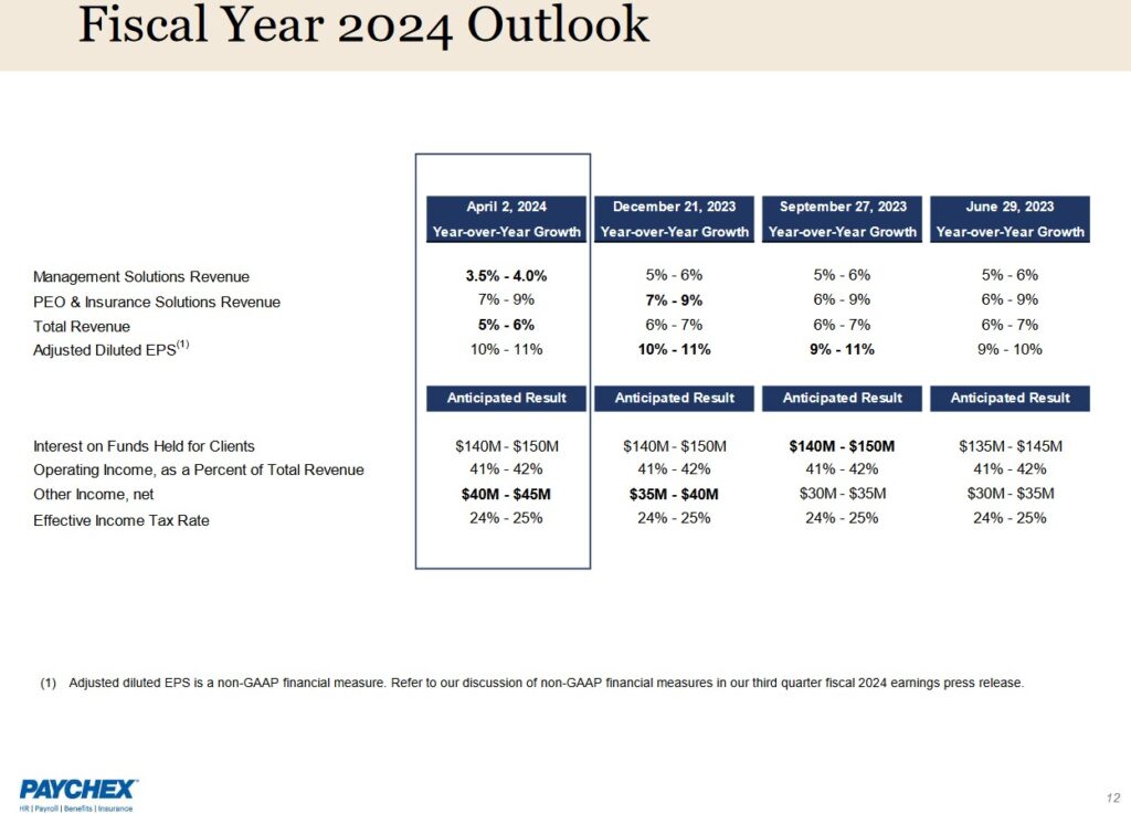PAYX - FY2024 Outlook - April 2 2024