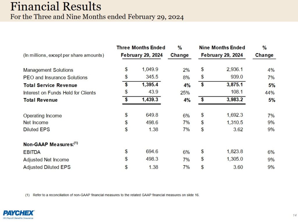 PAYX - Q3 and YTD 2024 Revenue, Diluted EPS, and Adjusted Diluted EPS