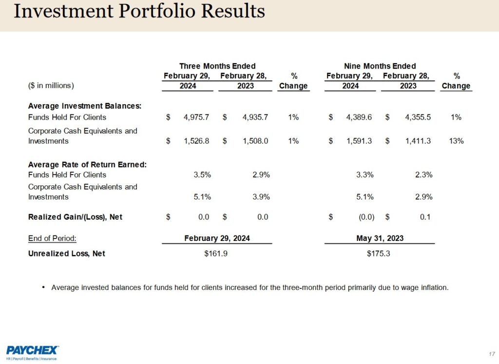 PAYX - Q3 and YTD2024 Investment Portfolio Results