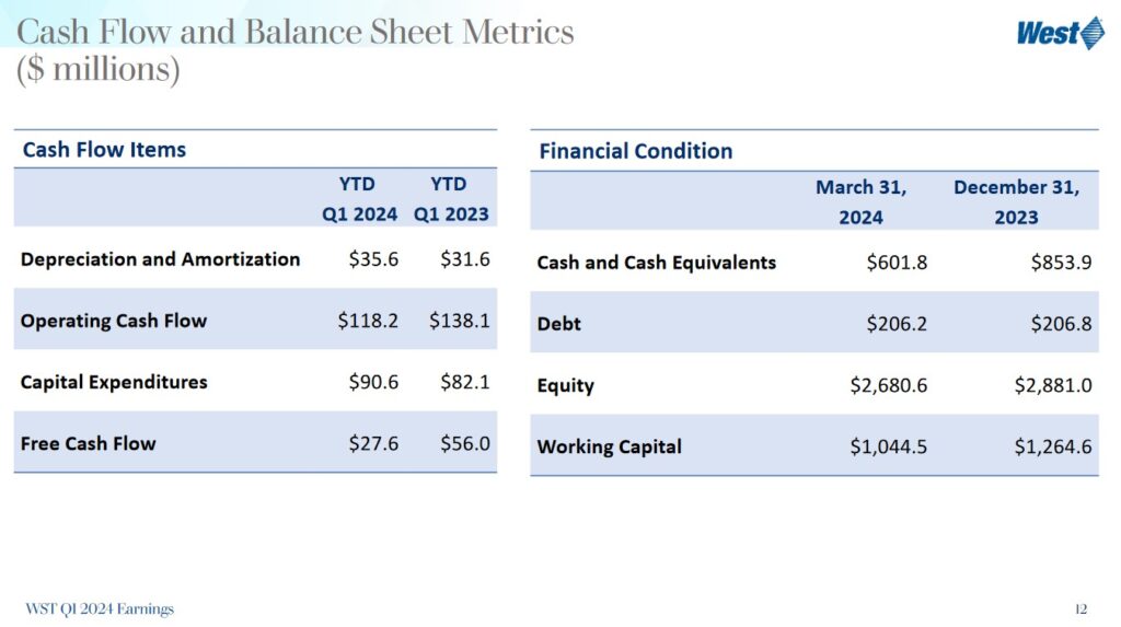 West Pharmaceutical - Q1 2023 and Q1 2024 Cash Flow and Balance Sheet Metrics