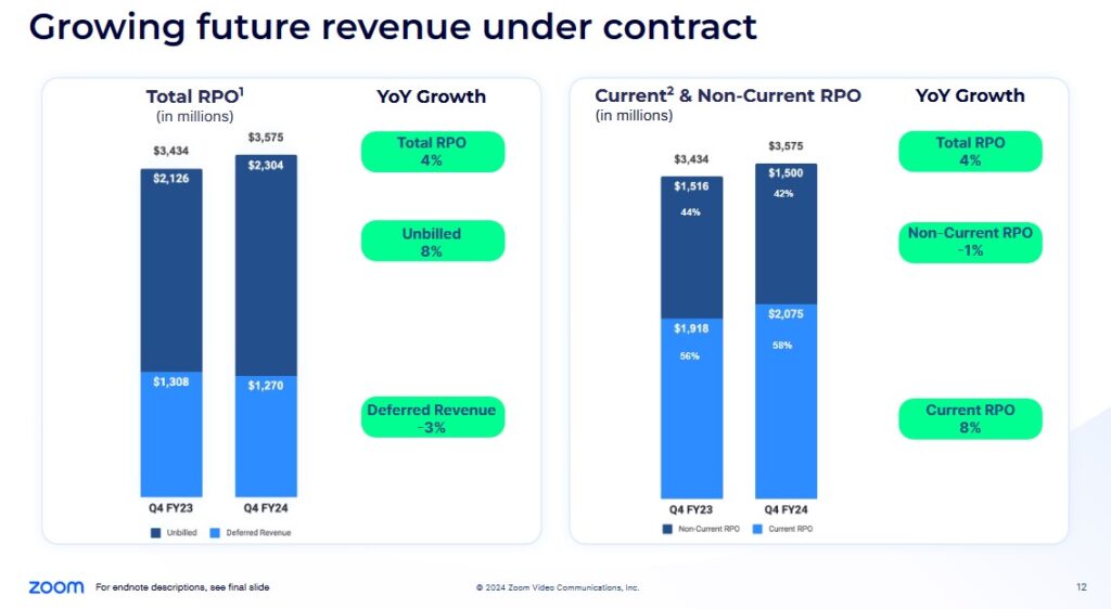 ZM - Growing Future Revenue Under Contract - February 26 2024