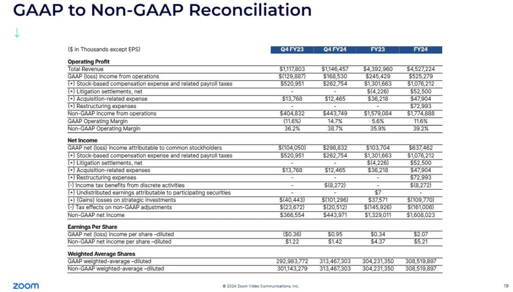ZM - Q4 2023 and Q4 2024 and FY2023 and FY2024 GAAP to Non-GAAP Reconciliation