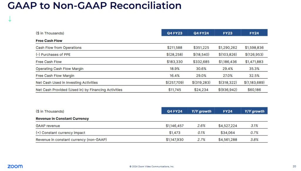 ZM - Q4 FY23 and FY24 and FY23 and FY24 GAAP to Non-GAAP Reconciliation of OCF and FCF and Margins