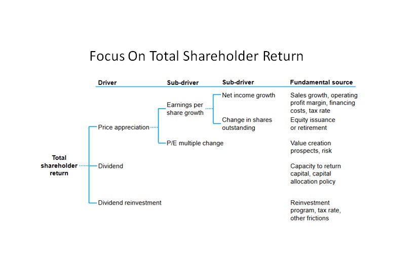 Focus On Total Shareholder Return