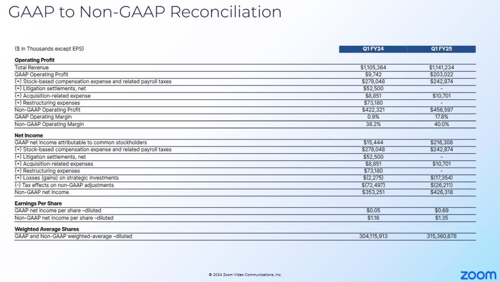 ZM - Q1 2024 and Q1 2025 GAAP to Non-GAAP Reconciliation