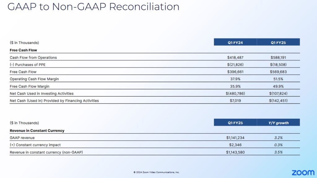ZM - Q1 FY24 and Q1 FY25 GAAP to Non-GAAP Reconciliation of OCF and FCF and Margins