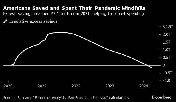 ATD - Americans Saved And Spent Their Pandemic Windfalls