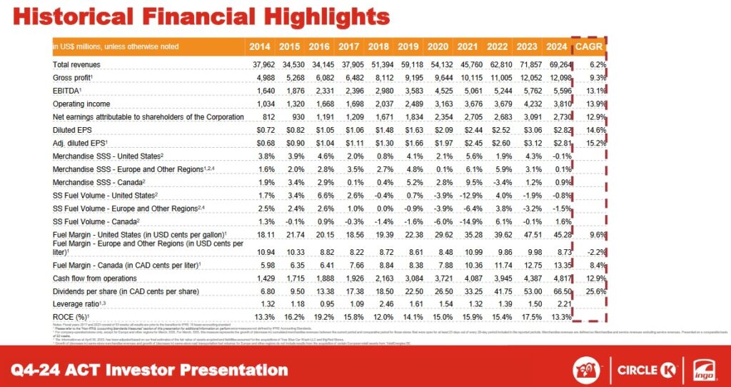 ATD - Historical Financial Highlights FY2014 - FY2024