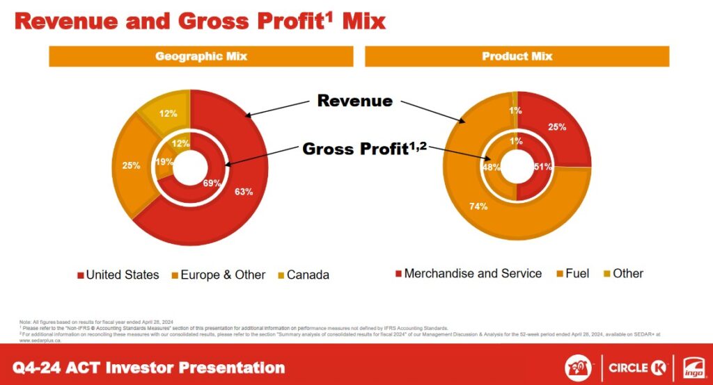 ATD - Revenue and Gross Profit Mix - Q4 2024