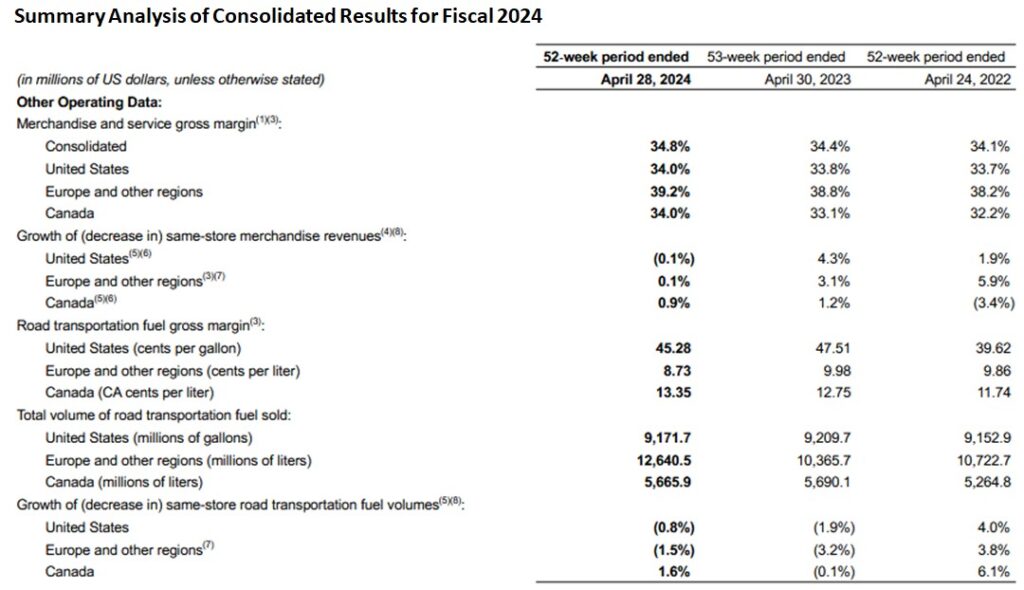 ATD - Summary Analysis of Consolidated Results for Fiscal 2024