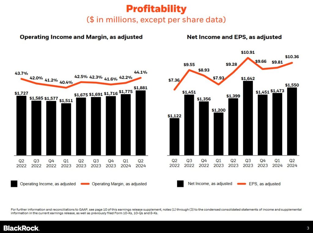 BLK - Profitability Q2 2022 - Q2 2024