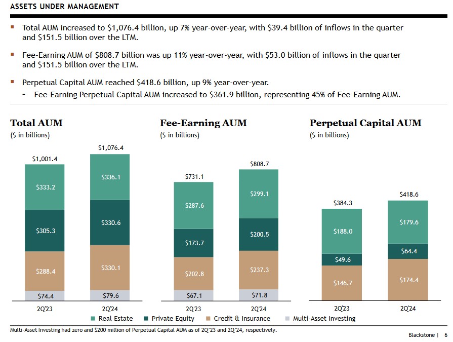 BX - AUM Q2 2023 vs Q2 2024