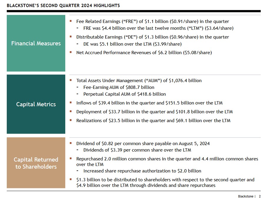 BX - Q2 2024 Highlights