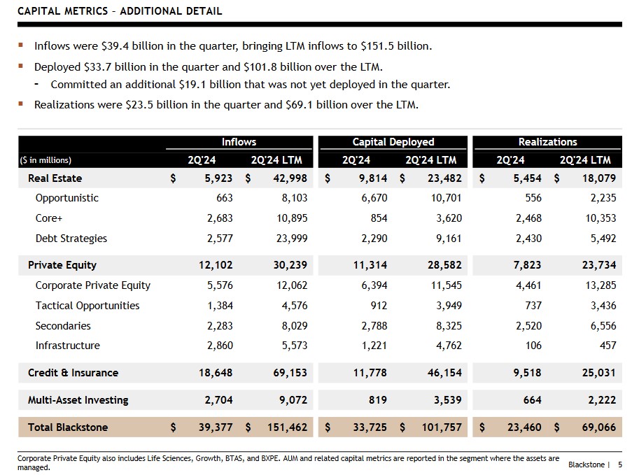 BX - Q2 2024 and Q2 2024 LTM Capital Metrics