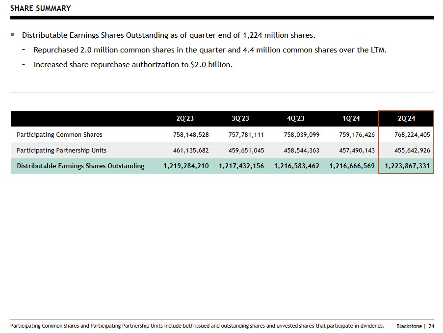 BX - Share Summary Q2 2023 - Q2 2024