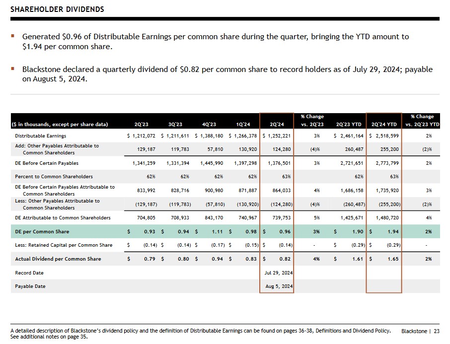 BX - Shareholder Dividends Q2 2023 - Q2 2024