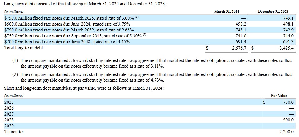 CME - Long Term Debt Q2 2024 and FYE2023