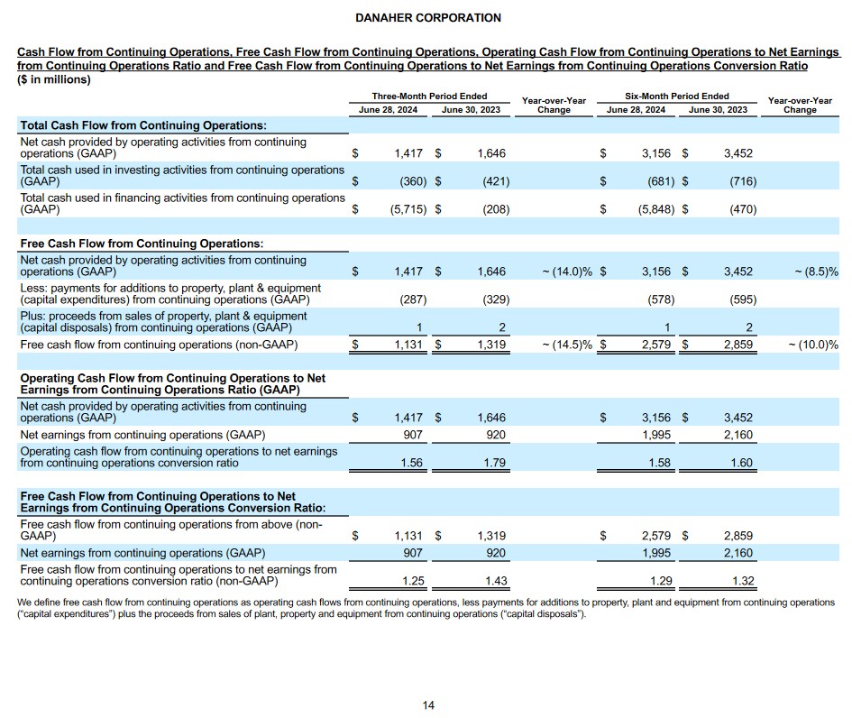 Danaher Is Marginally Overvalued - DHR - Cash Flow FCF Op Cash Flow to Net EPS Ratio FCF to Net EPS Conversion Ratio - July 23 2024