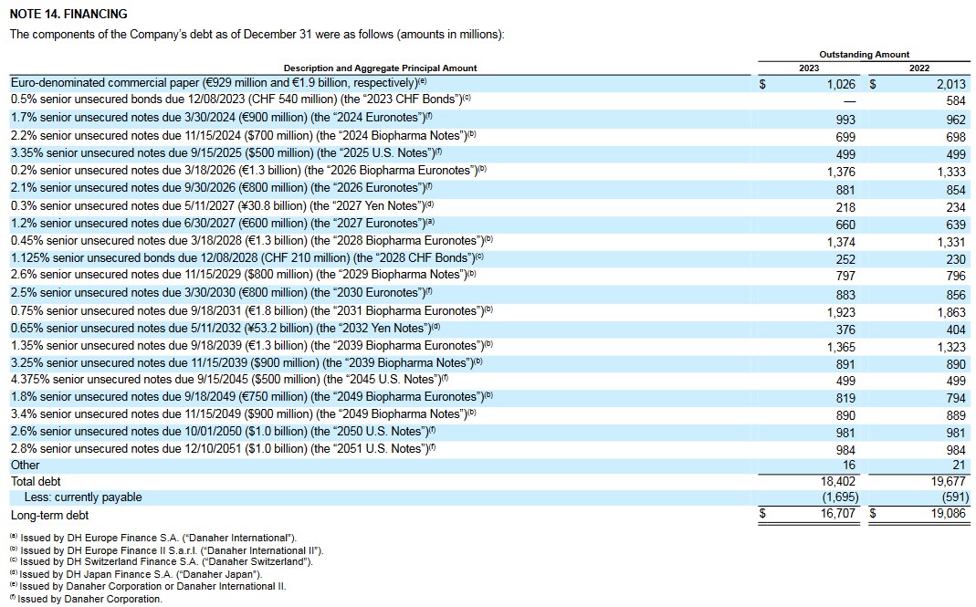 DHR - Debt Schedule at end of FY20222 and FY2023