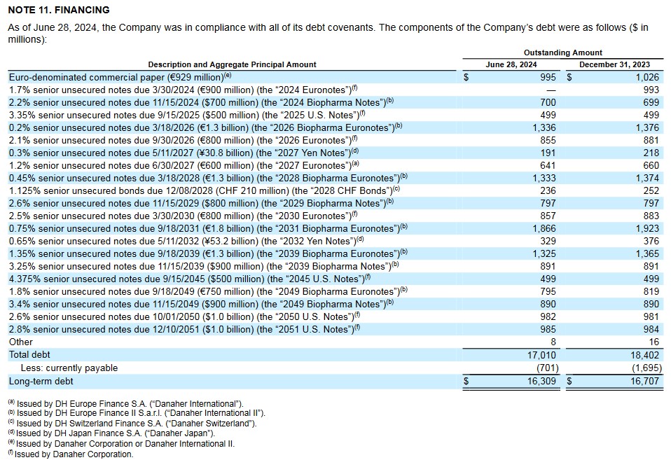 DHR - Debt Schedule at end of Q2 2024