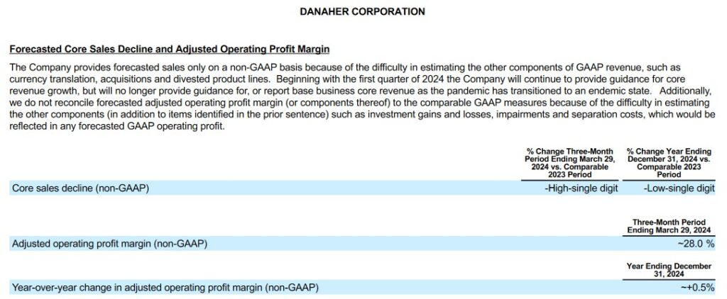 Danaher Is Marginally Overvalued - Forecasted Core Sales Decline and Adj Op Profit Margin - January 30 2024