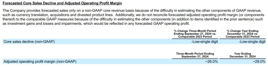 Danaher Is Marginally Overvalued - Forecasted Core Sales Decline and Adj Op Profit Margin - July 23 2024