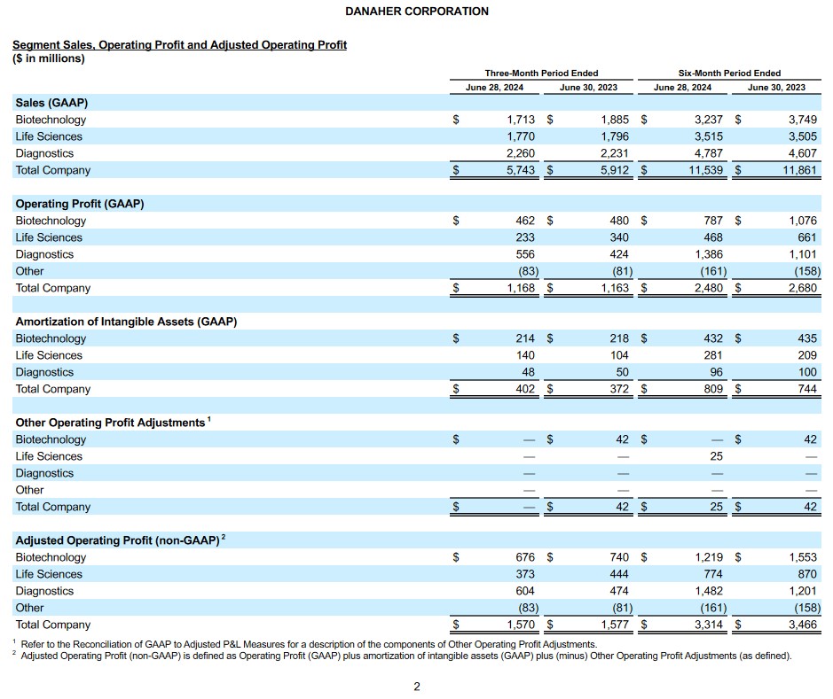 Danaher Is Marginally Overvalued - Segment Sales Op Profit Adj Op Profit - Q2 and YTD2024