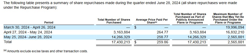 Danaher's Valuation Is Insufficiently Attractive - DHR - Share Repurchases In Q2 2024