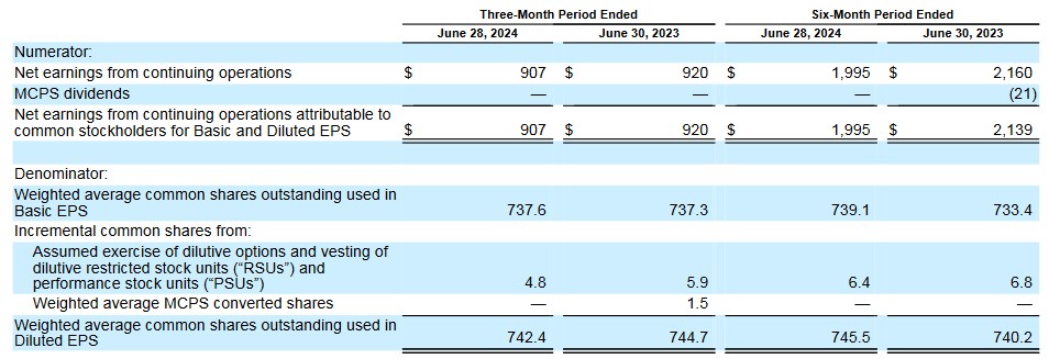 DHR - Weighted Avg Shares Outstanding Q2 2024