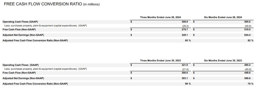 FTV - FCF Conversion Ratio Q2 and YTD2024