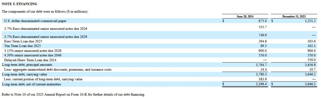 FTV - Long Term Debt Q2 2024 and FYE2023