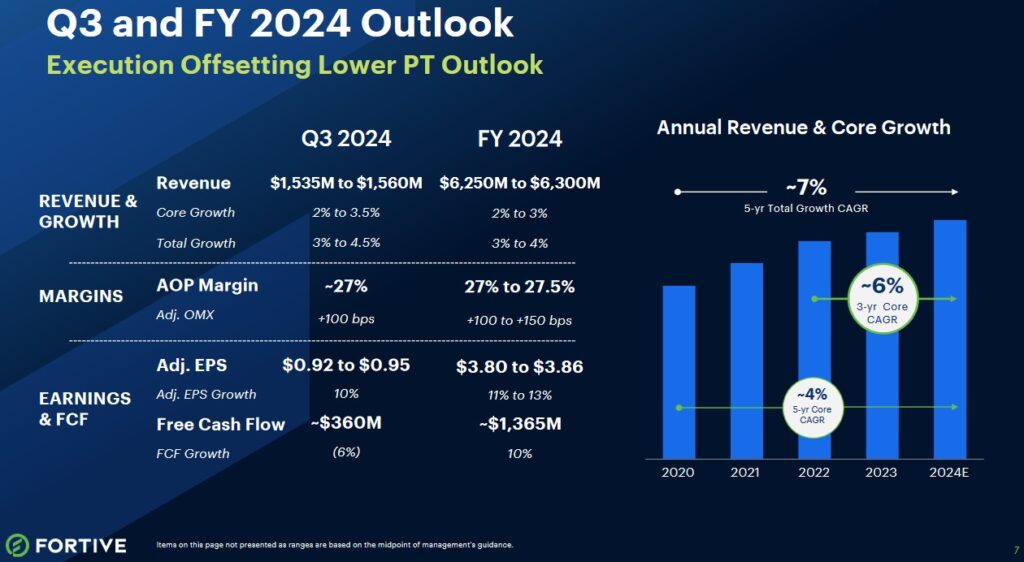 I Am Not Increasing My Fortive Exposure Despite An Attractive Valuation - Q3 and FY2024 Outlook