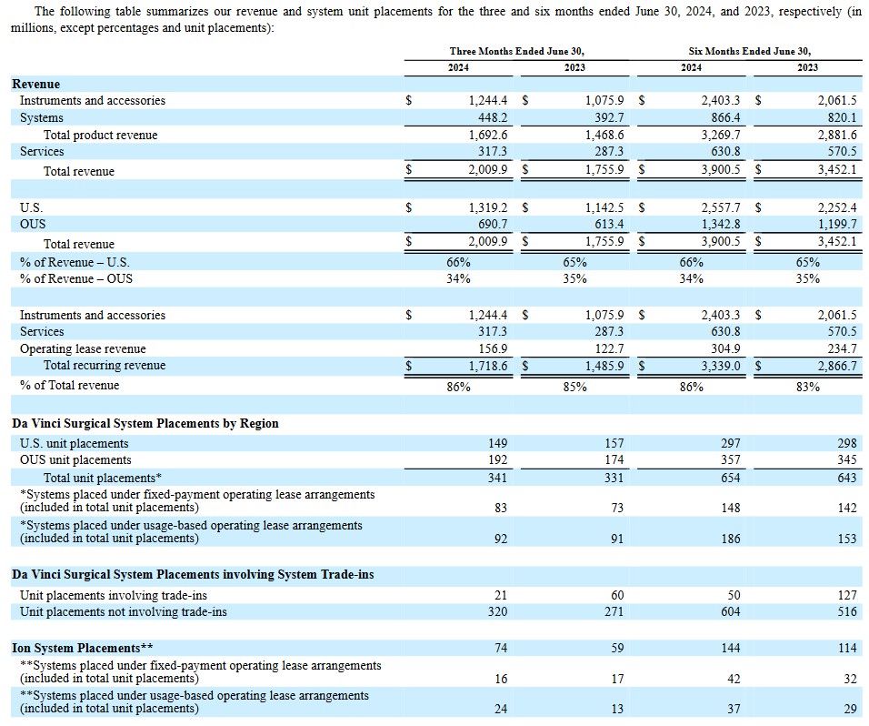 ISRG - Unit Placements Q2 2023 and 2024 and First Half of FY2023 and FY2024