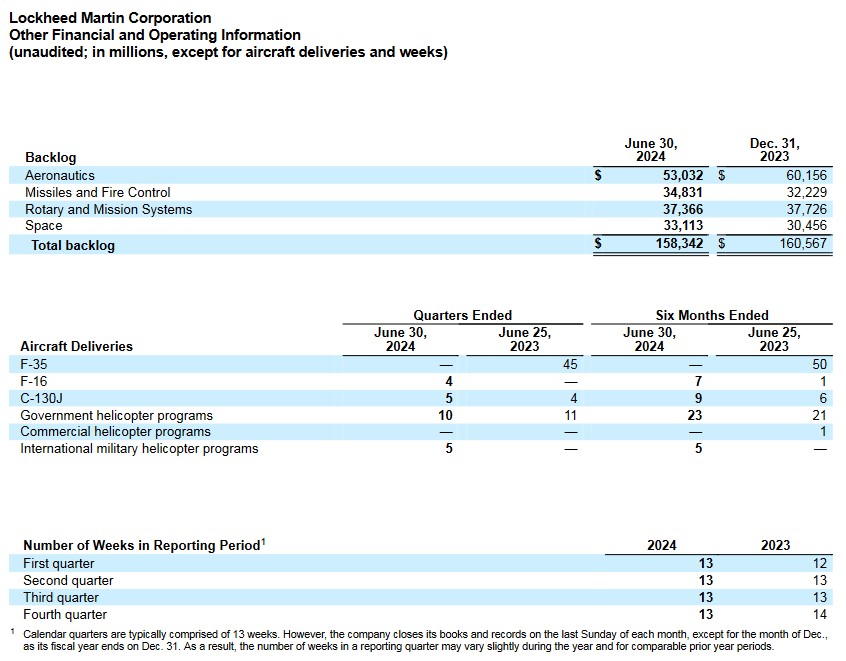 Lockheed Martin - Irrational Exuberance Leads To Overvaluation - Deliveries and Backlog - July 23 2024