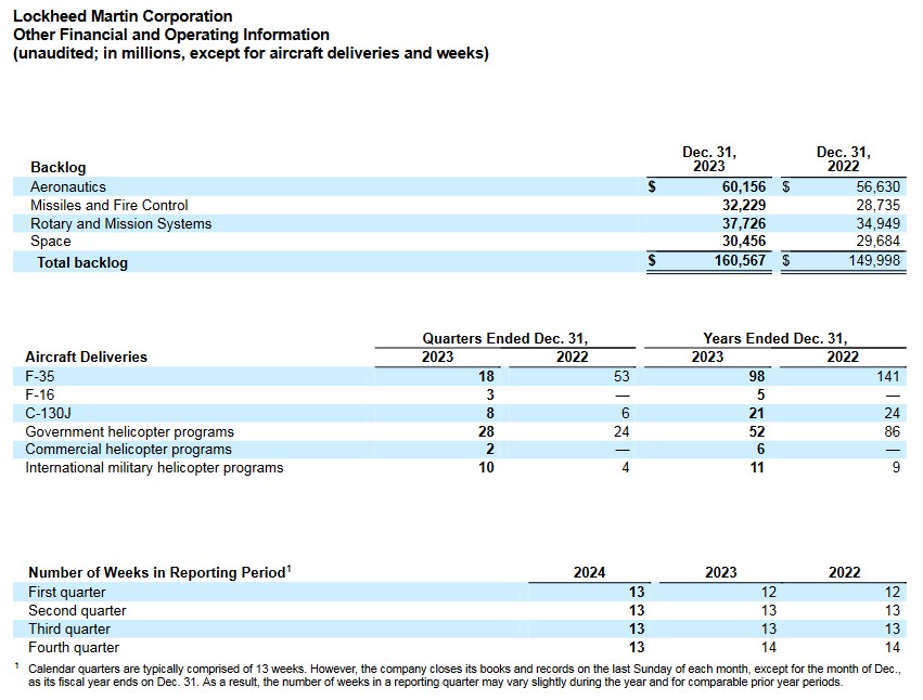 LMT - Deliveries and Backlog - Q4 and FY2022 and FY2023