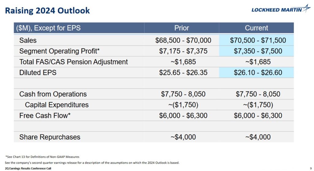 LMT - Raising FY2024 Outlook - July 23 2024