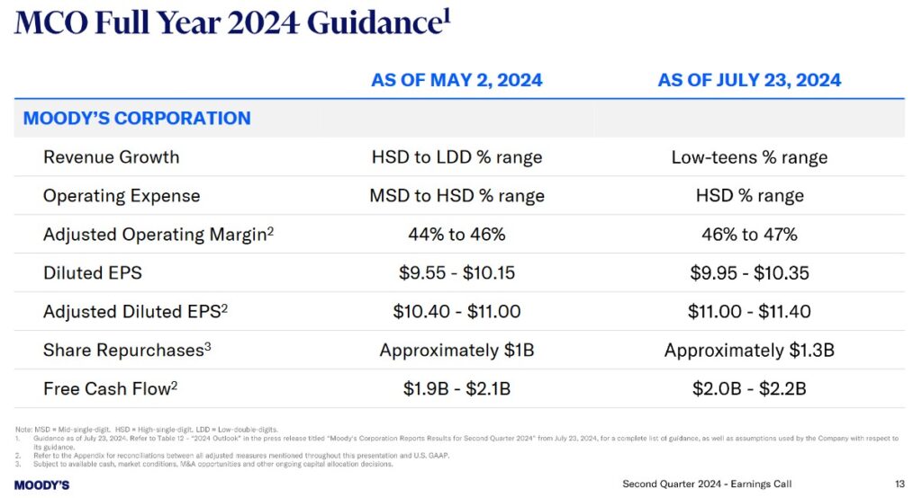 MCO - FY2024 Outlook - July 23, 2024