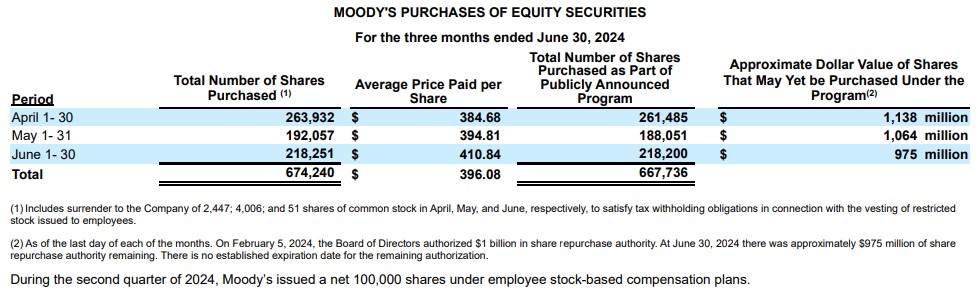 MCO - Purchase of Equity Securities in Q2 2024