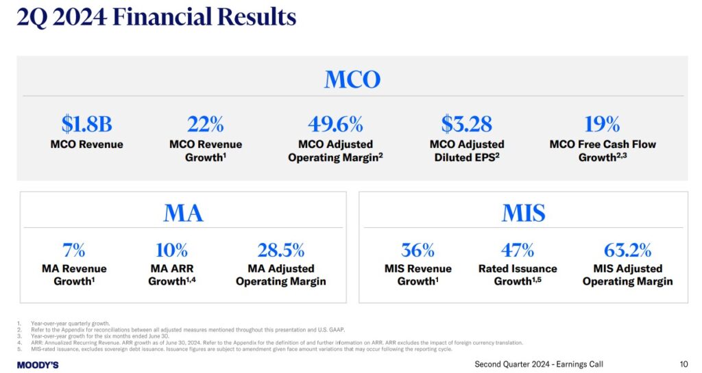 I Can Not Justify Adding To My Moody's Exposure - Q2 2024 Financial Results - July 23, 2024